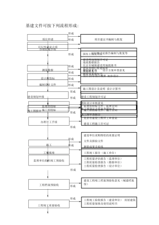 建设工程项目管理全过程流程图-建设工程项目全流程
