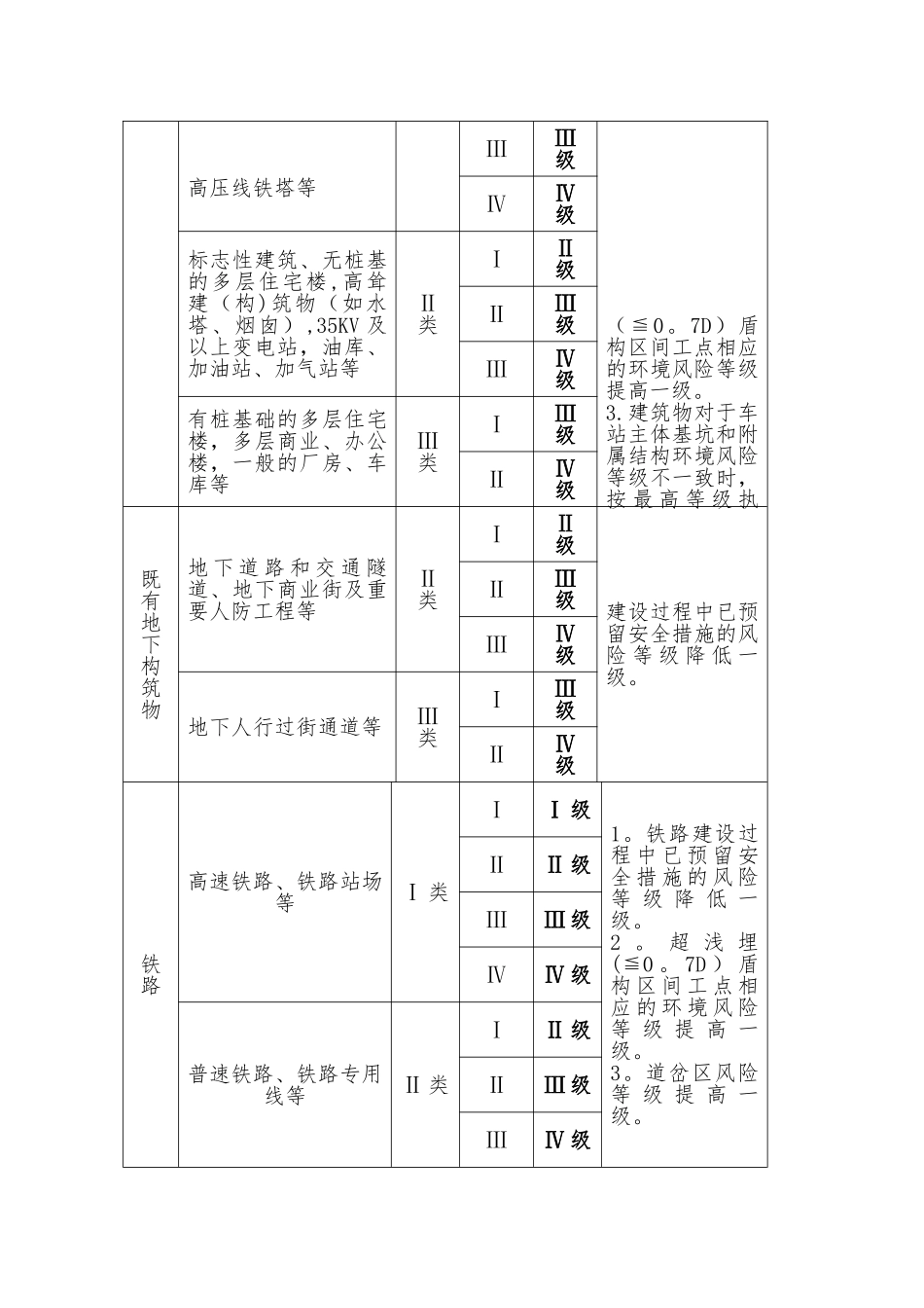 建设工程风险等级划分标准_第3页