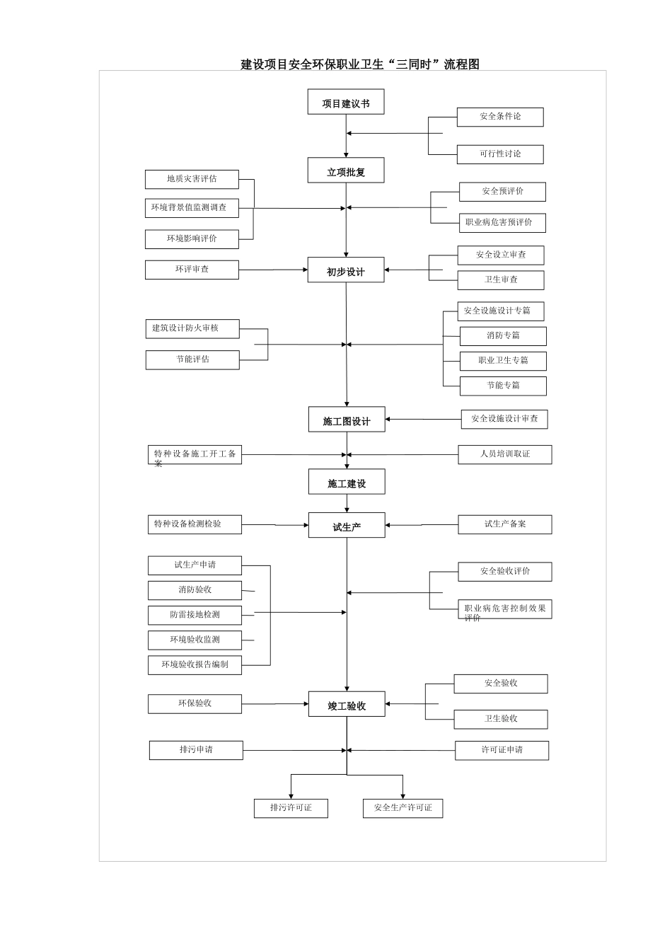 建设项目“三同时”流程图_第1页