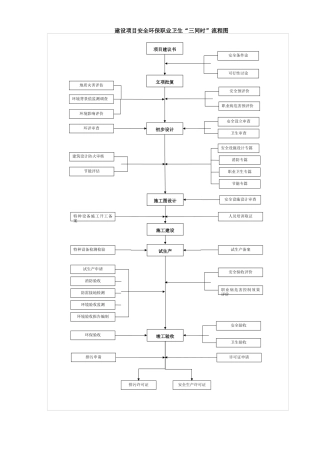 建设项目“三同时”流程图