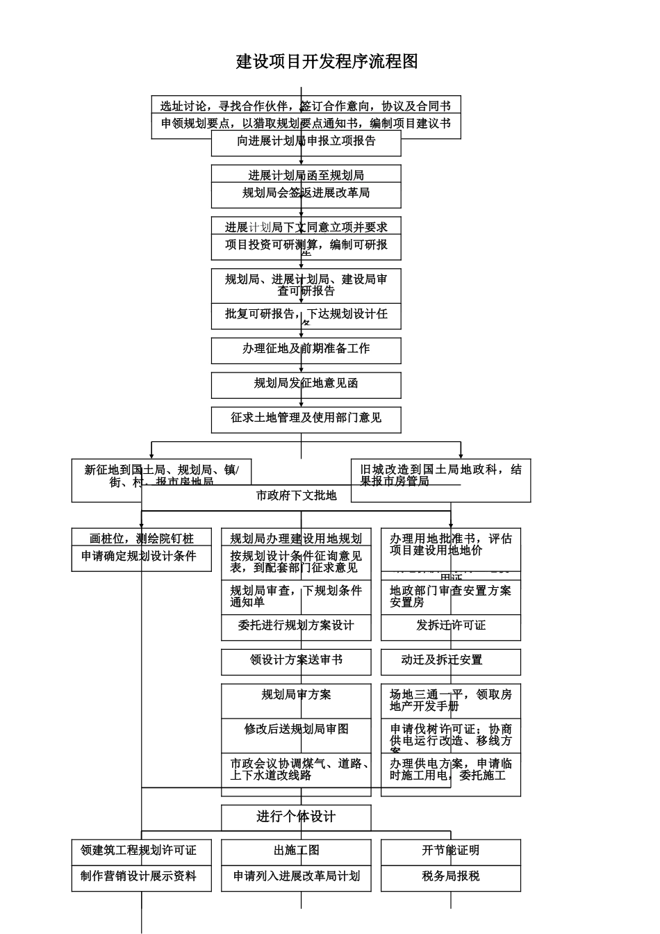 建设项目开发程序流程_第1页