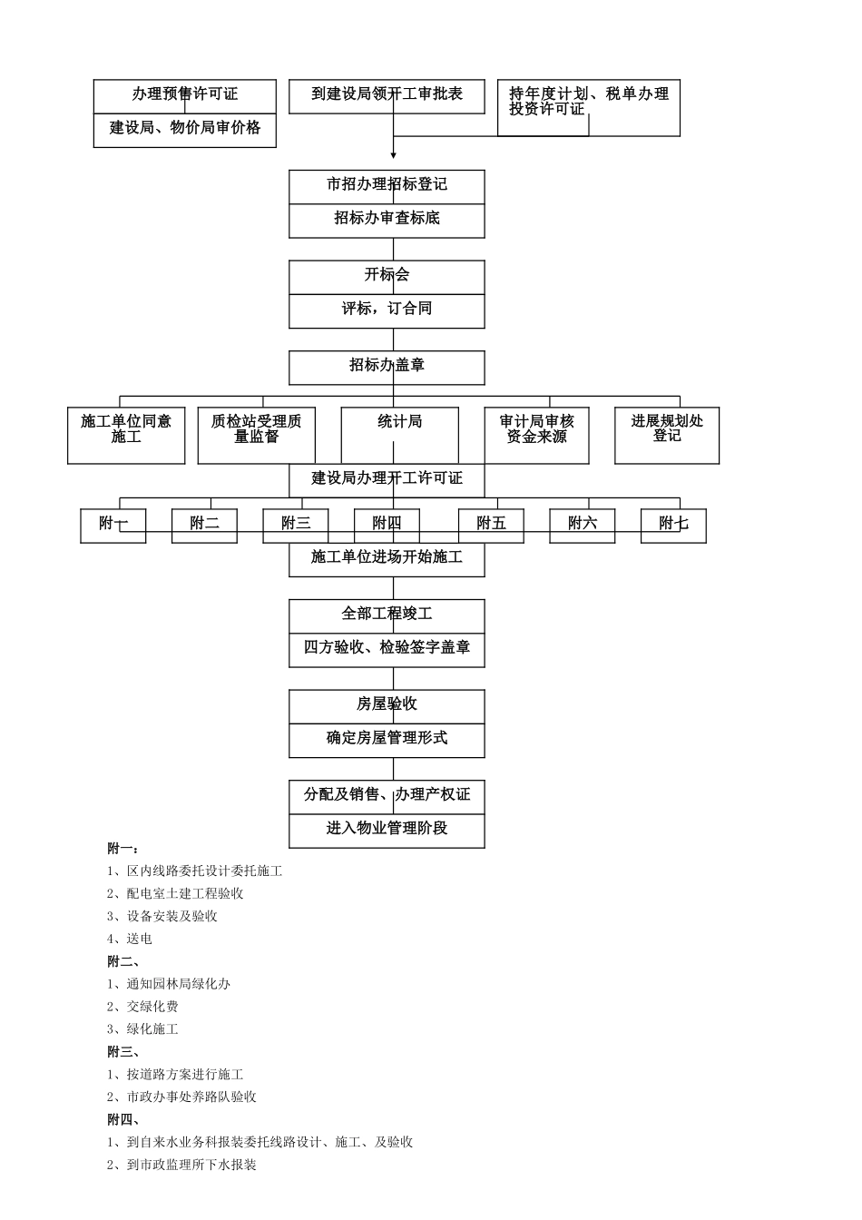 建设项目开发程序流程_第2页