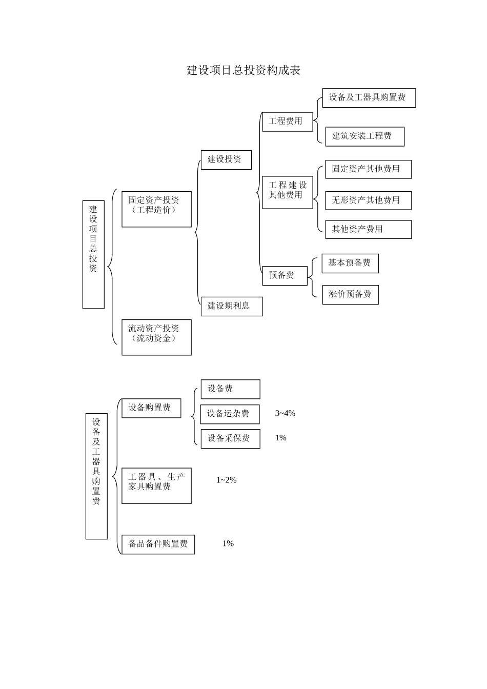 建设项目总投资构成表_第1页