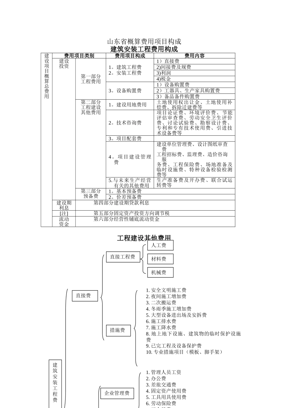 建设项目总投资构成表_第2页