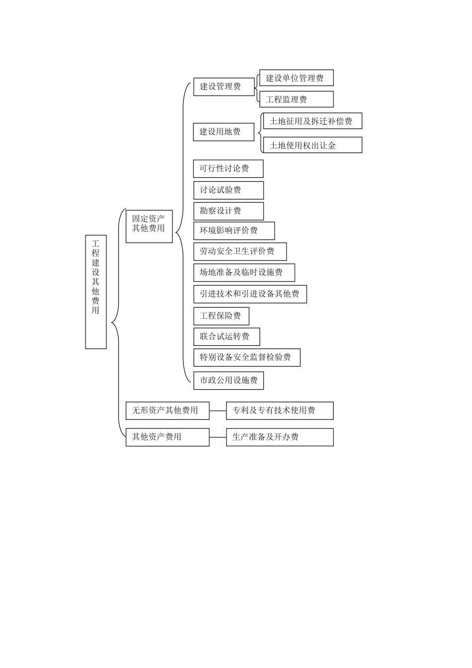 建设项目总投资构成表_第3页