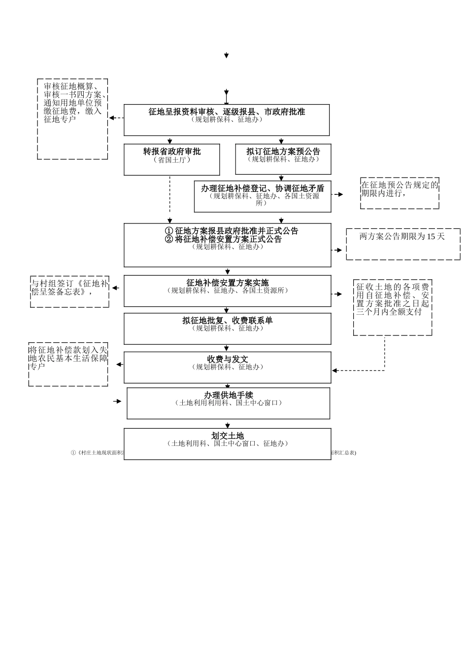 建设项目征地流程_第2页
