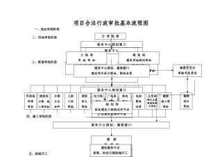建设项目行政审批基本流程图