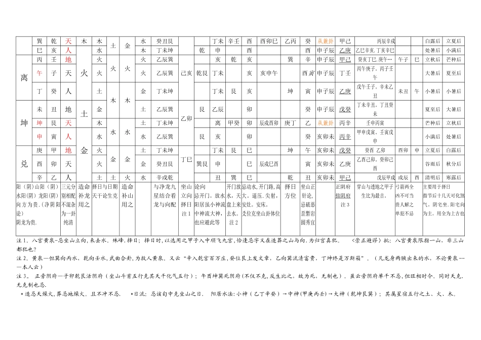 廿四山五行八煞黄泉等基本情况一览表(经典)_第2页