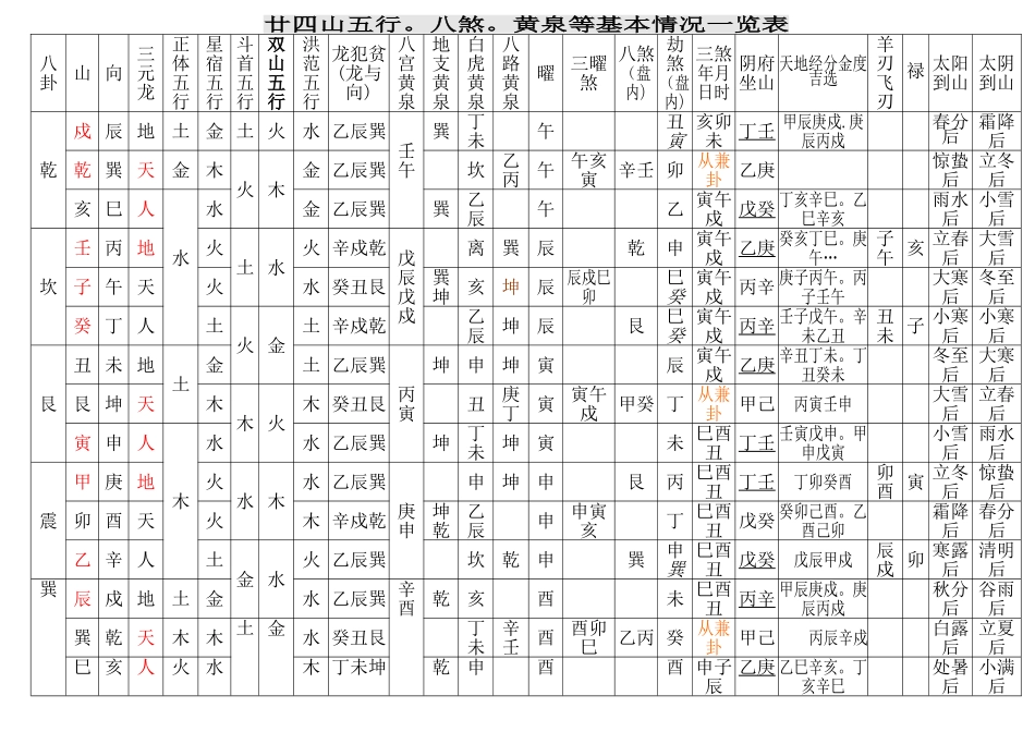 廿四山五行八煞黄泉等基本情况一览表_第1页