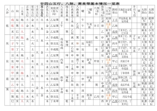 廿四山五行八煞黄泉等基本情况一览表