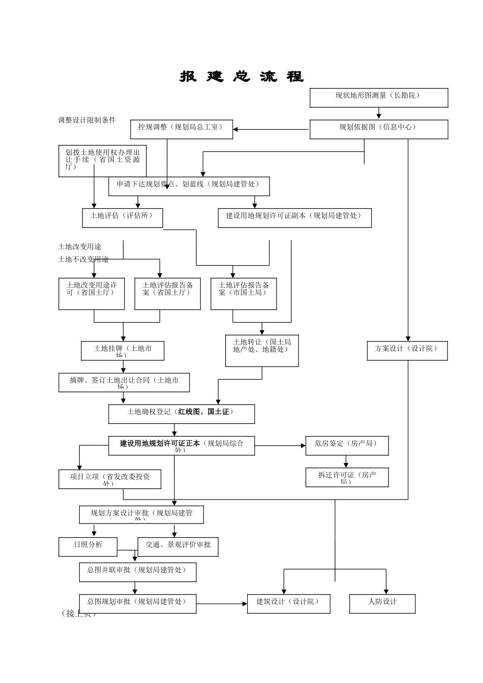 开发报建流程图_第1页