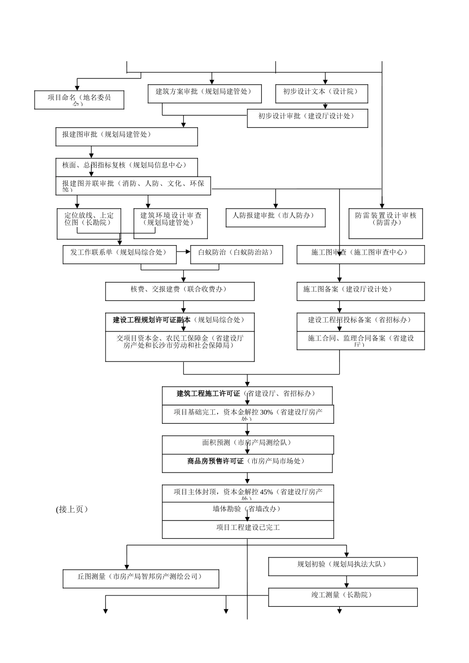 开发报建流程图_第2页