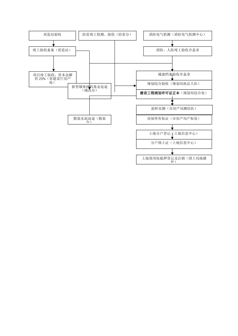 开发报建流程图_第3页