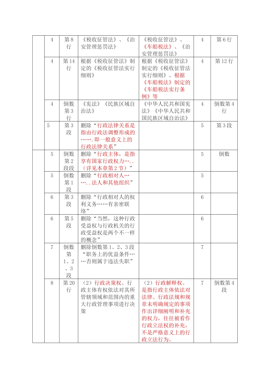 2025年注册税务师考试新旧教材对比分析税收相关法律_第2页