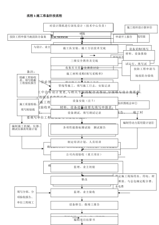 弱电项目管理流程