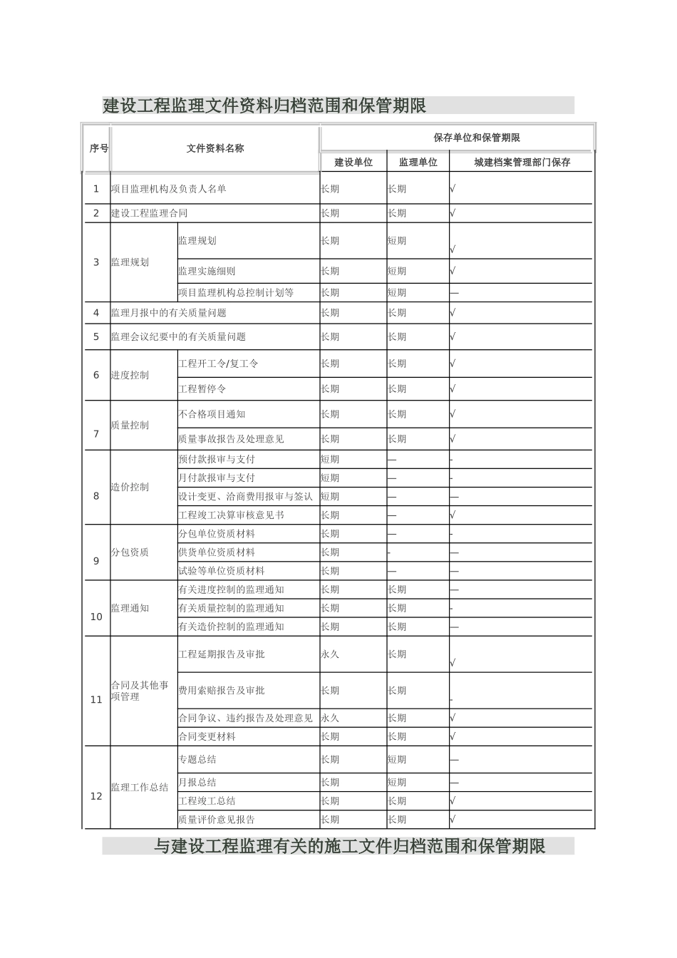 归档建设工程监理文件资料范围和保管期限_第1页