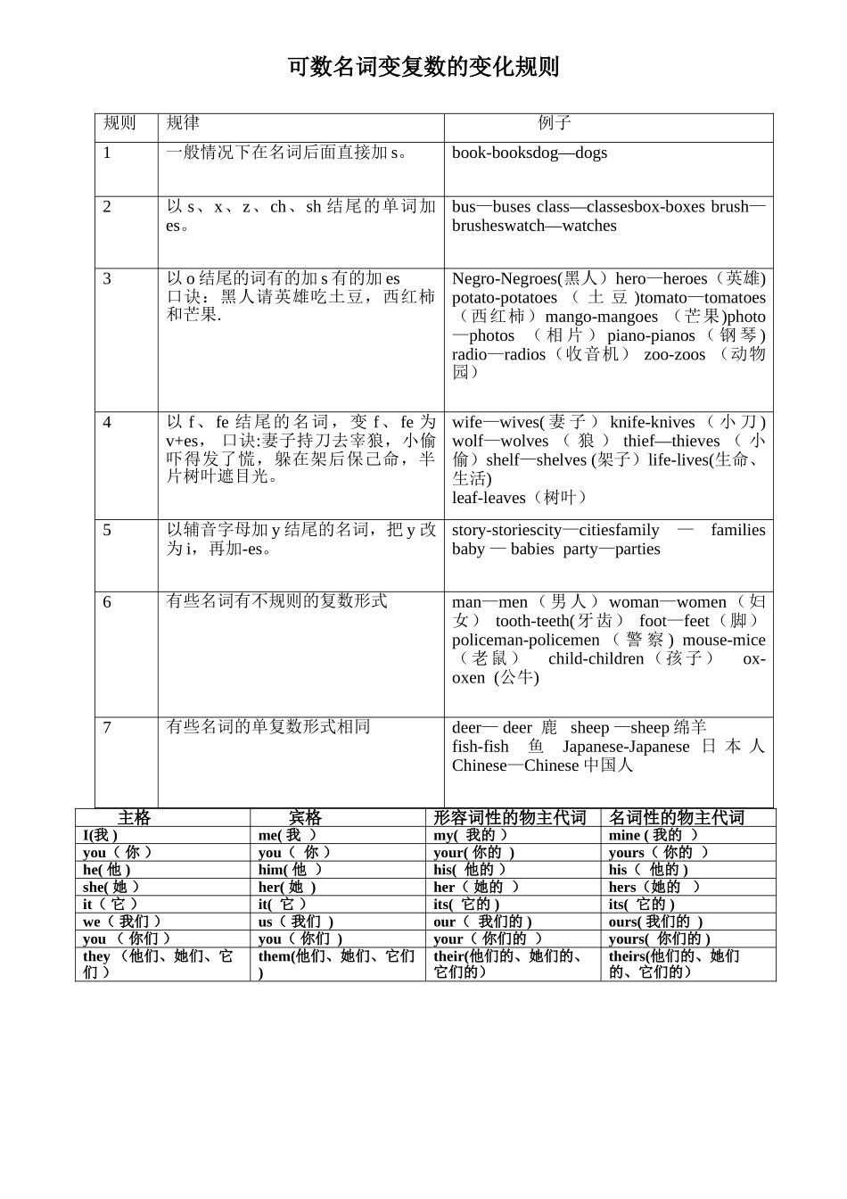 很全的名词变复数表格_第1页