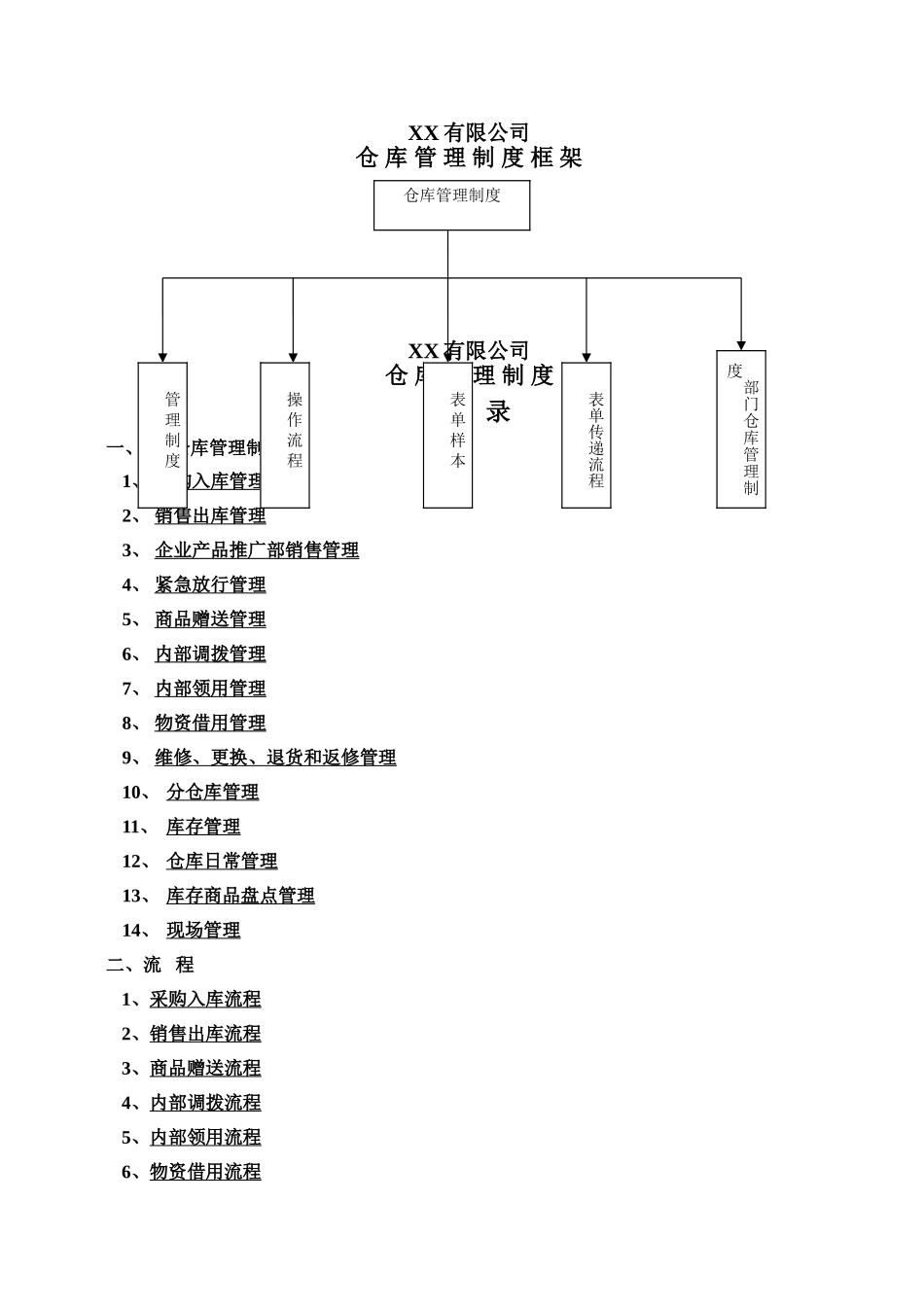 很齐全仓库管理制度-仓库管理流程-各种仓库管理表单_第1页