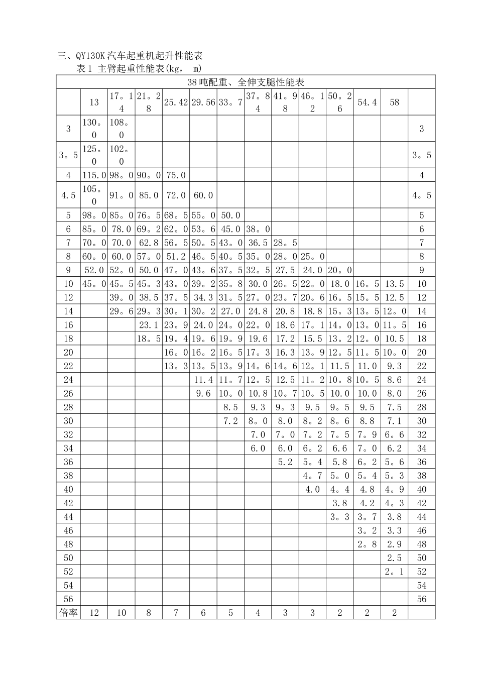 徐工130t汽车吊性能参数表_第1页