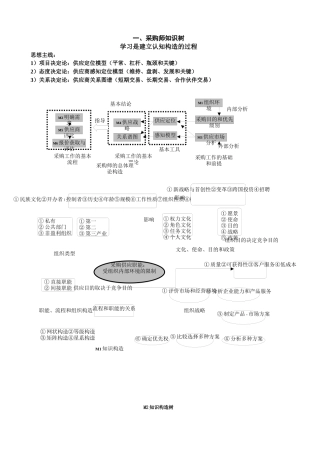 2025年采购师知识树和知识点