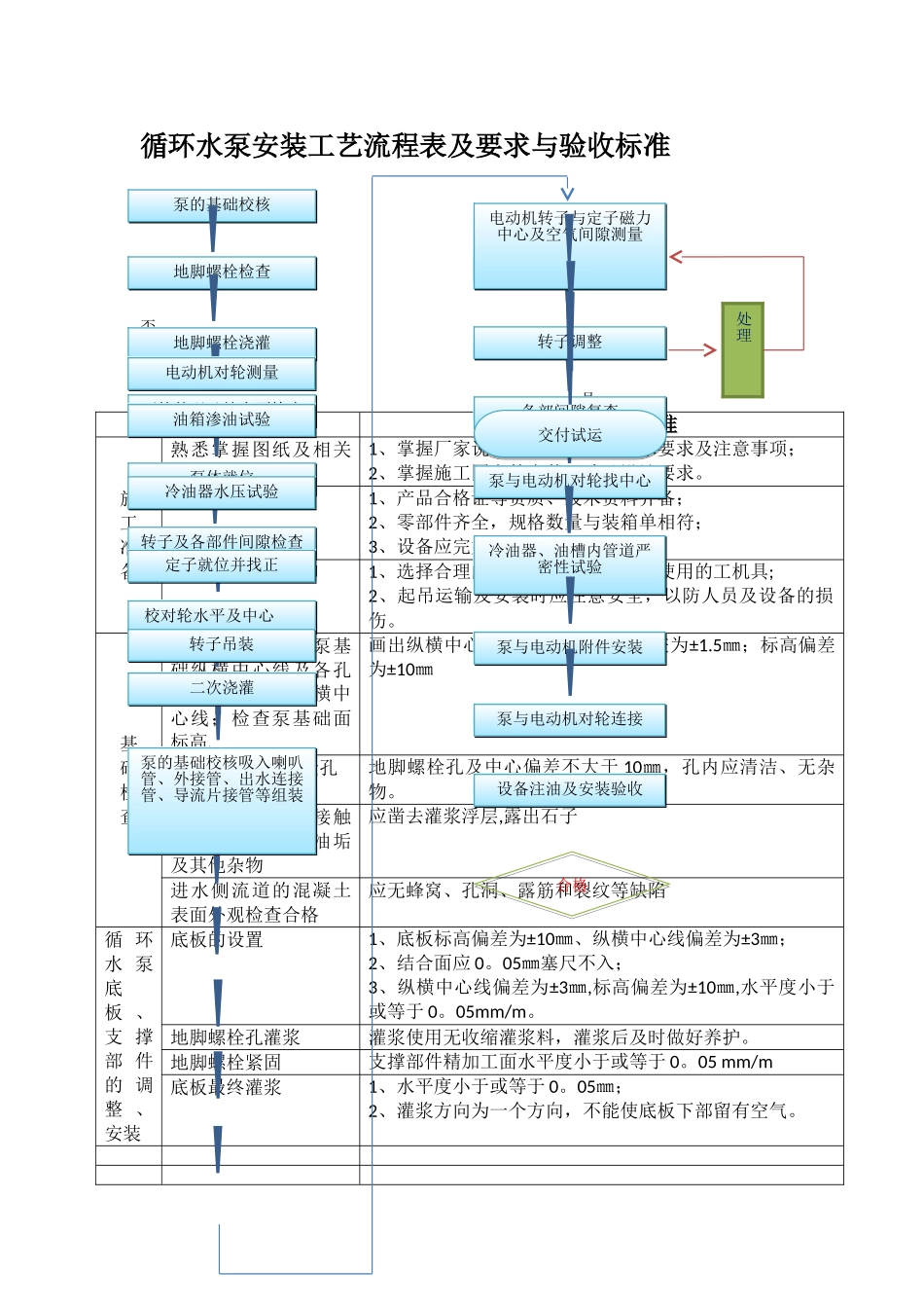 循环水泵安装工艺流程表及要求与验收标准_第1页