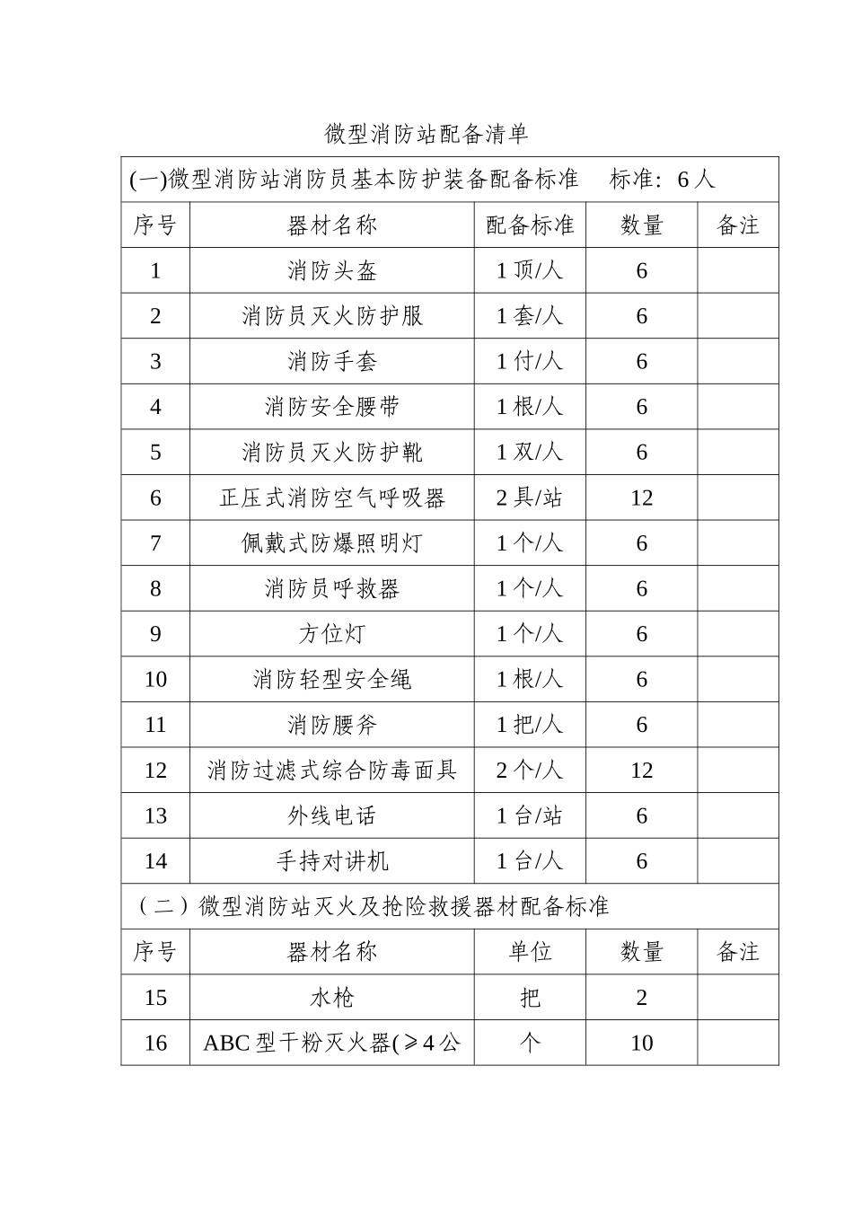 微型消防站配备表_第1页