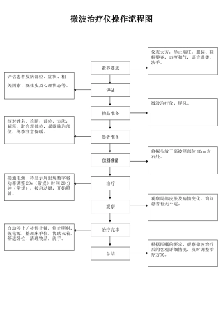 微波治疗仪操作流程图