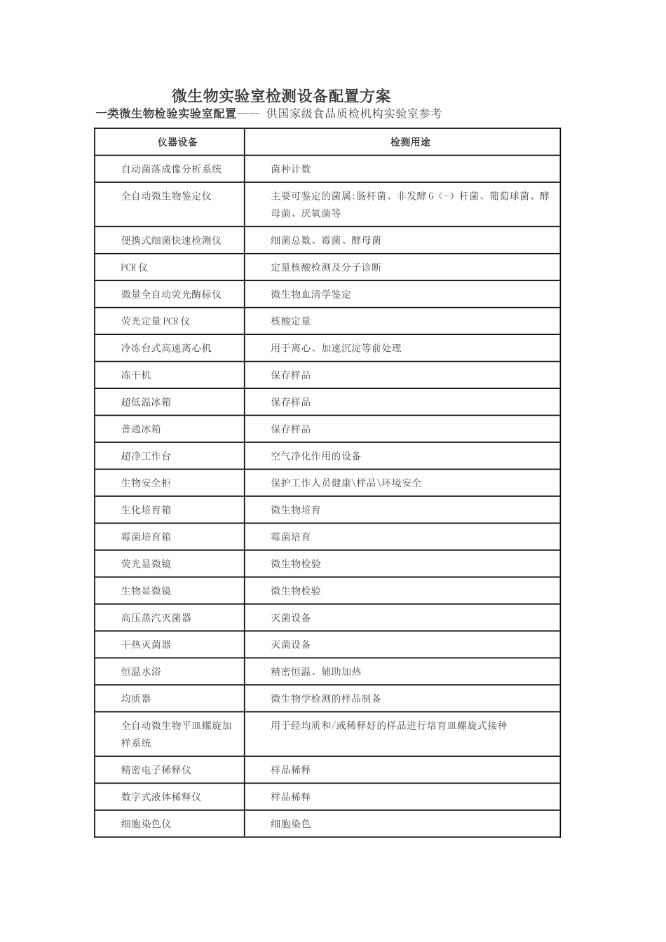 微生物实验室检测设备配置方案_第1页