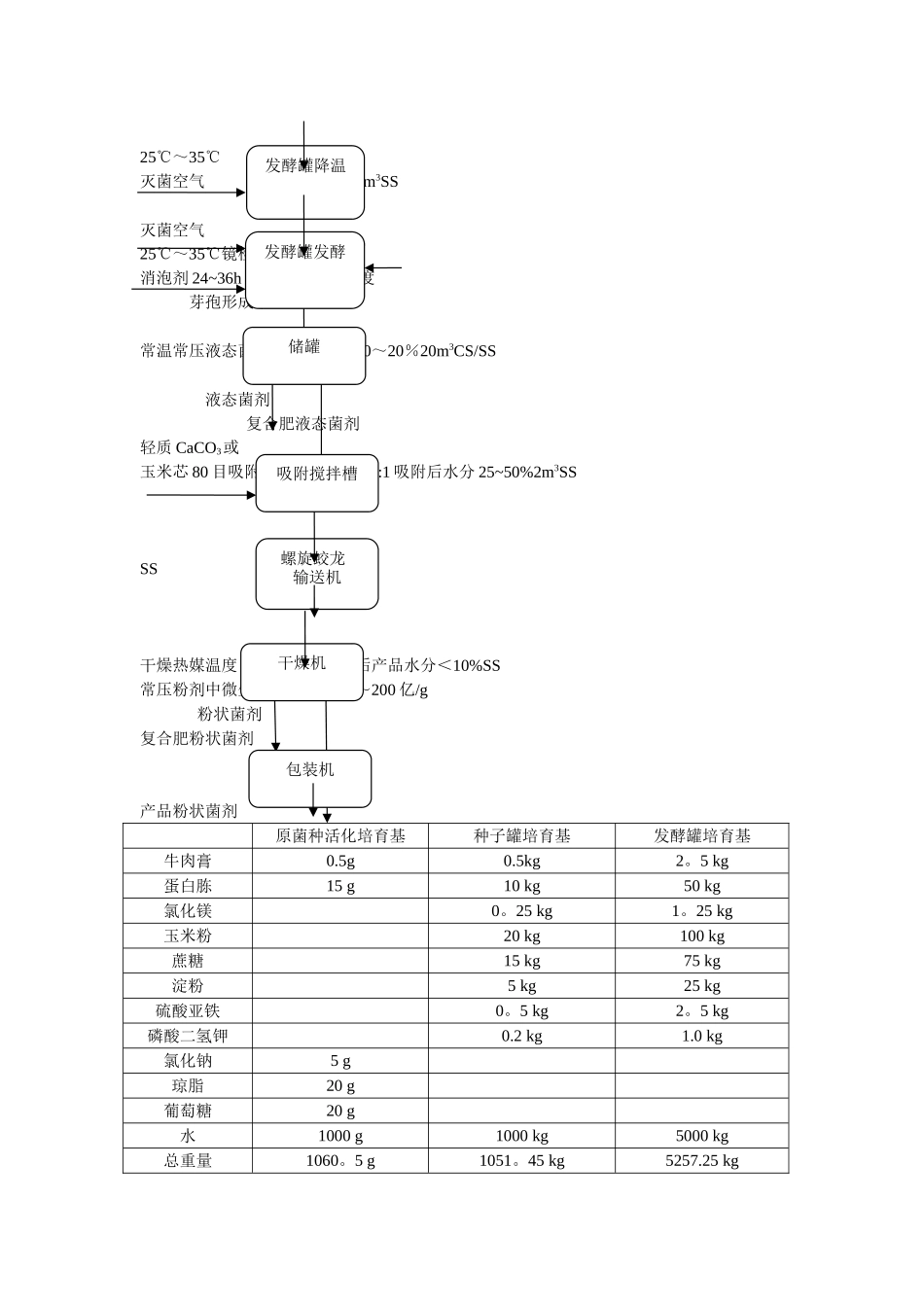 微生物菌剂生产工艺流程框图_第2页