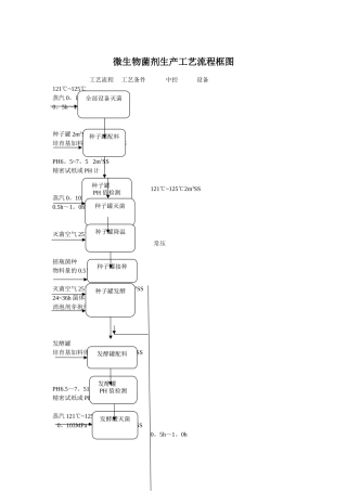 微生物菌剂生产工艺流程框图