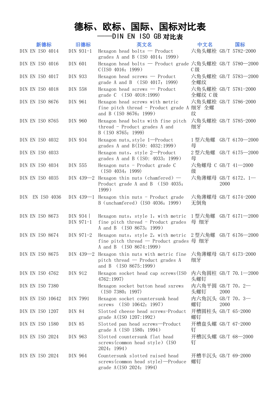 德标、欧标、国际、国标对照表_第1页