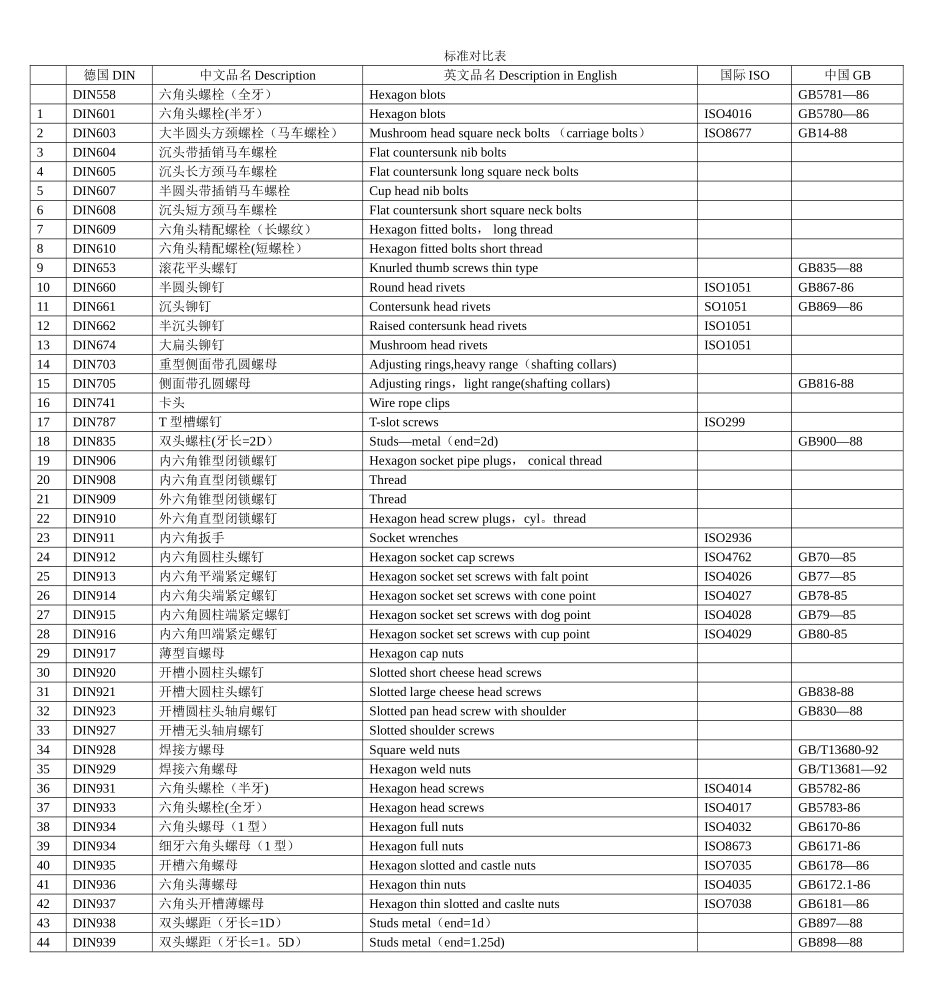 德标与国标对照表_第1页