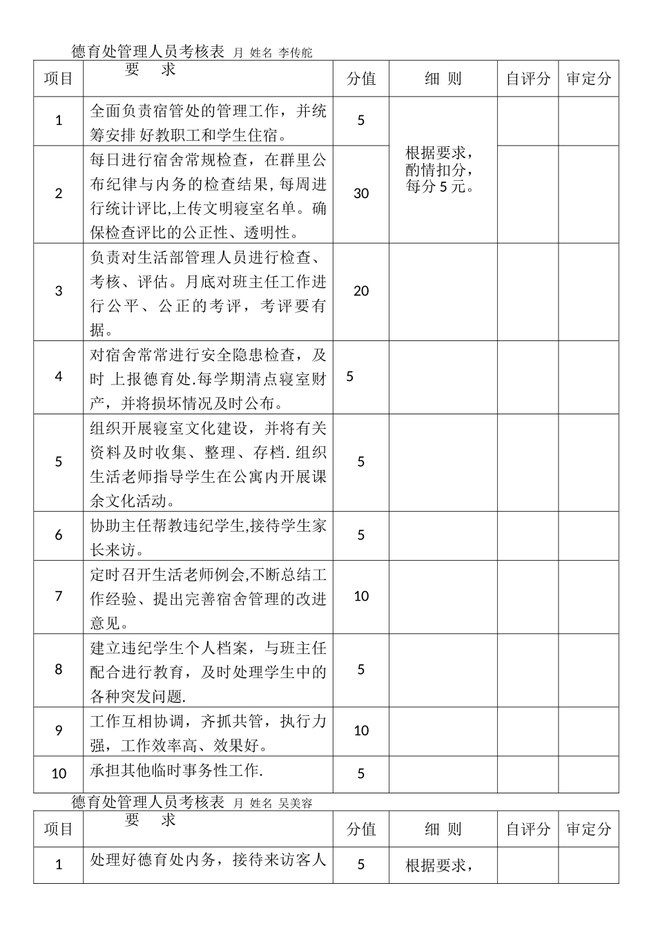 德育处管理人员工作职责及考核表_第1页