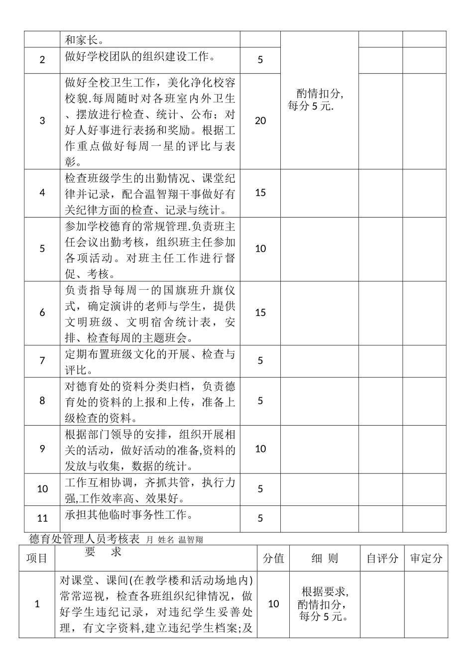德育处管理人员工作职责及考核表_第2页