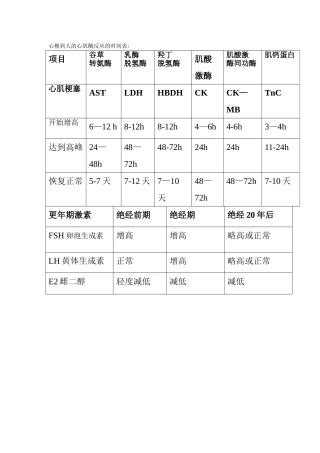 心梗病人的心肌酶反应的时间表