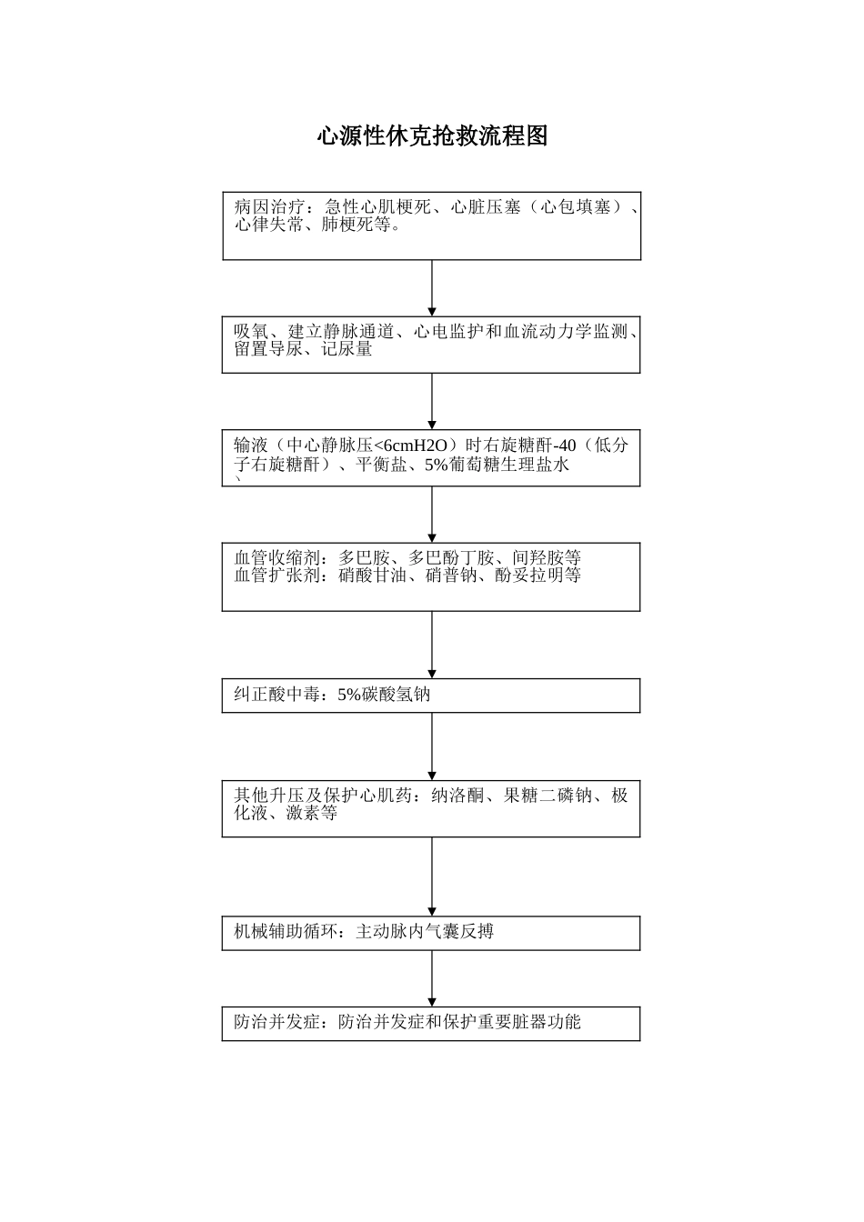 心源性休克抢救流程图_第1页