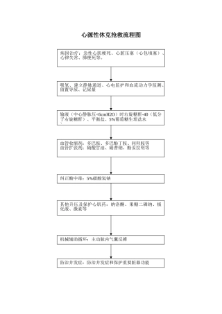 心源性休克抢救流程图