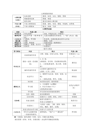 心理学与教育心理学表格总结