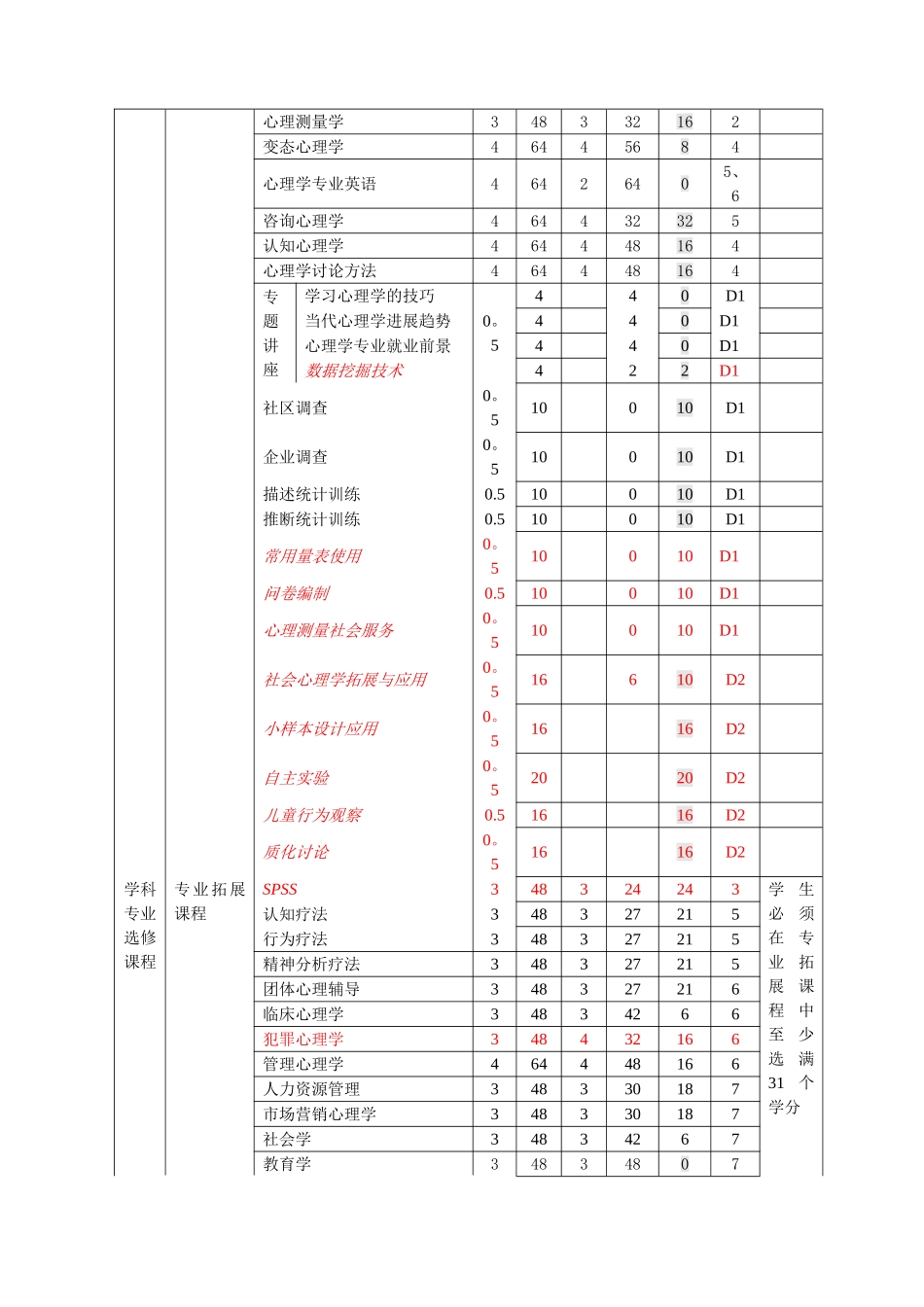 心理学人才培养方案2024版_第3页