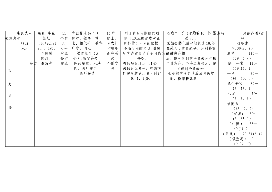心理测验量表一览表_第2页