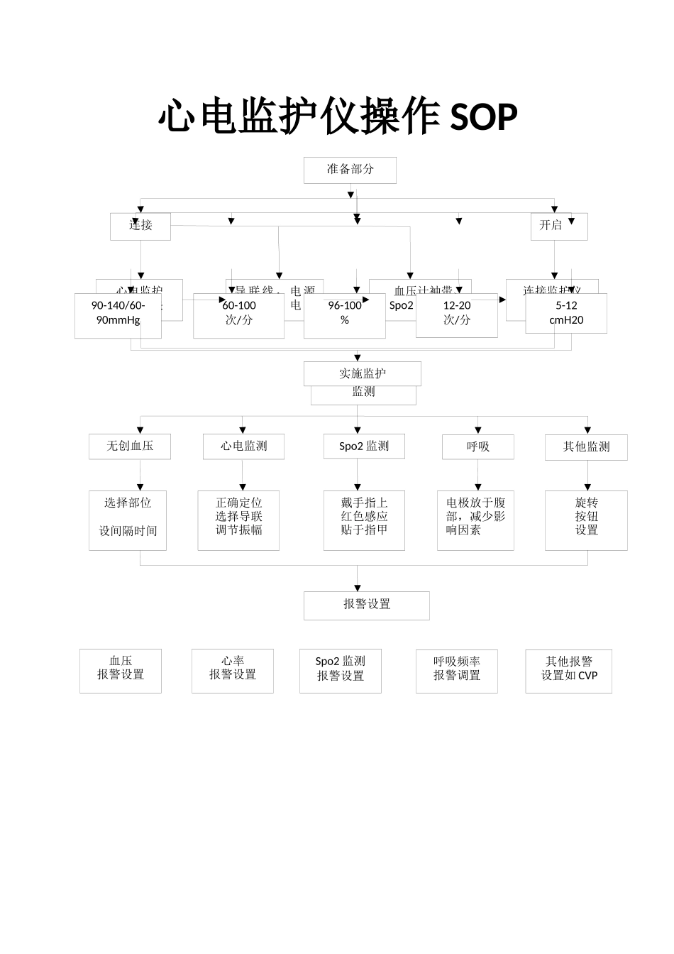 心电监护仪操作流程图_第1页