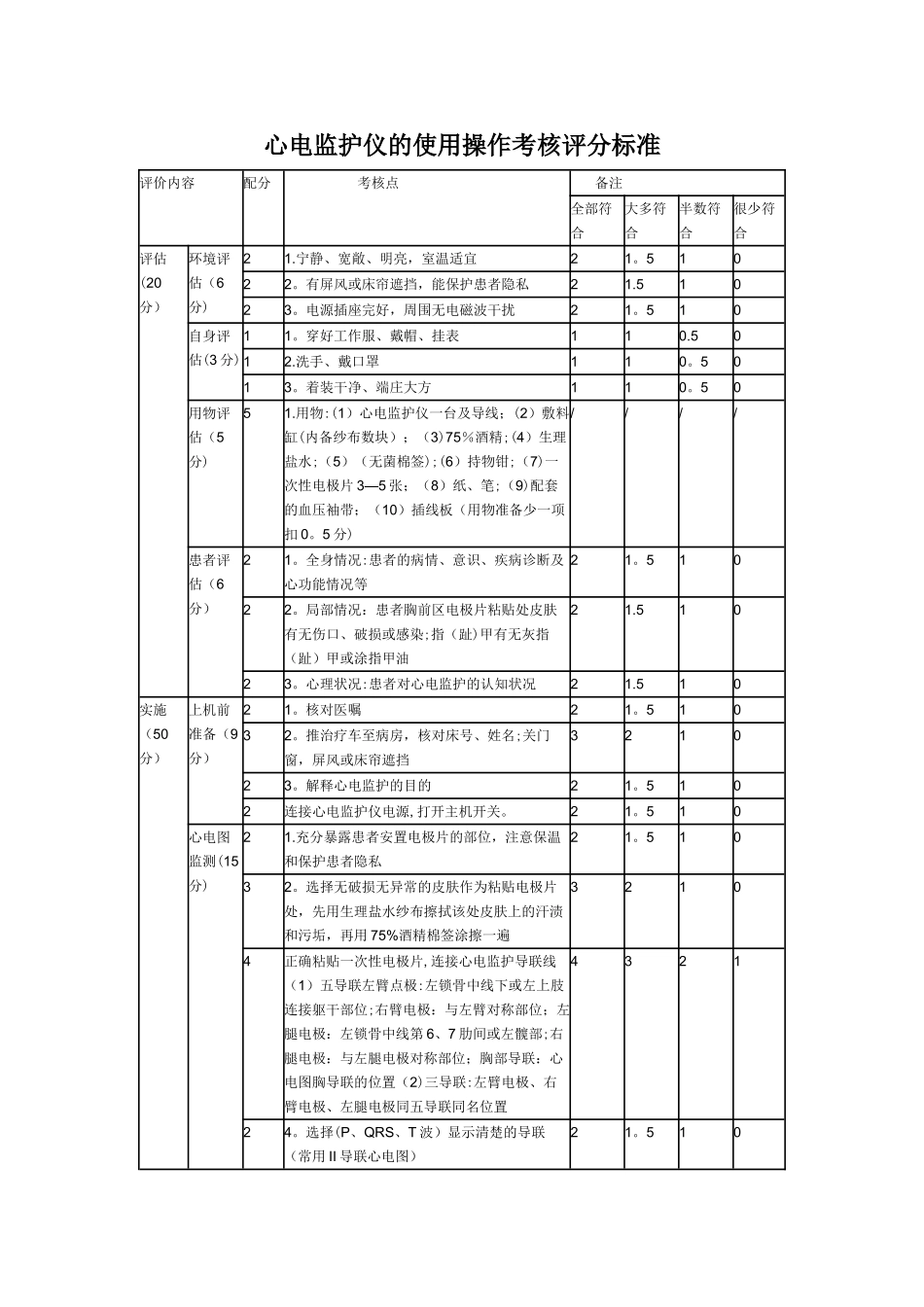 心电监护仪的使用操作考核评分标准_第1页