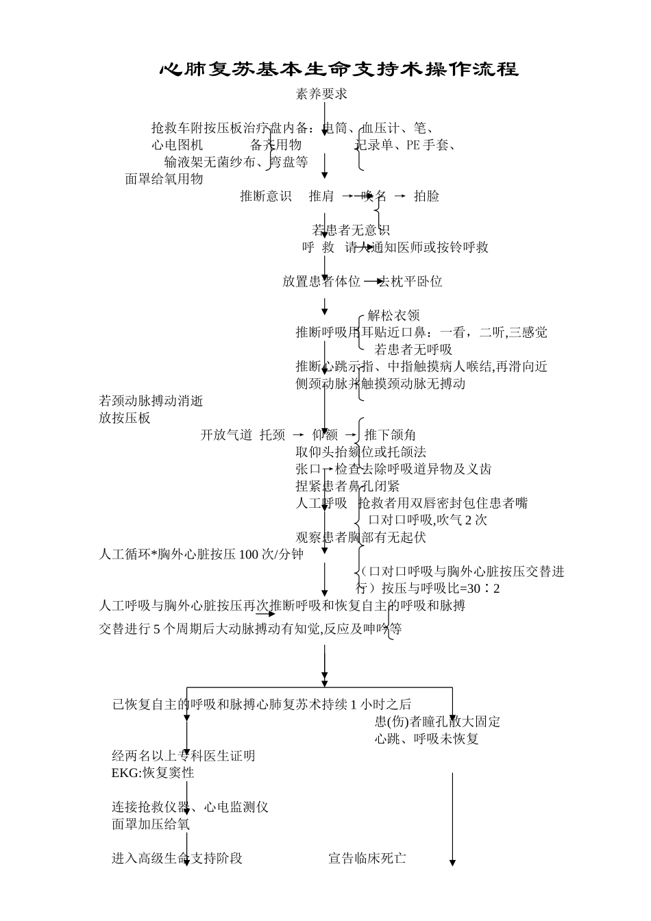 心肺复苏基本生命支持术操作流程_第1页