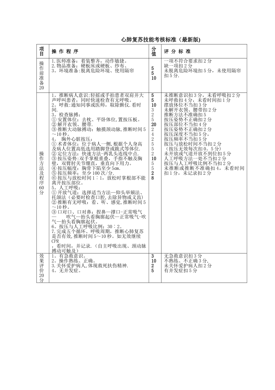 心肺复苏技能考核标准_第1页