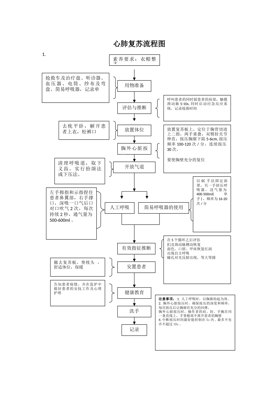 心肺复苏操作流程图_第1页