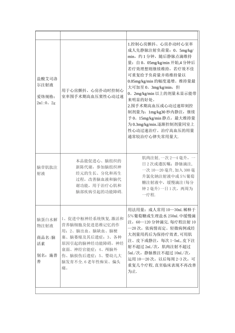 心脑血管常用注射液药物一览表_第2页