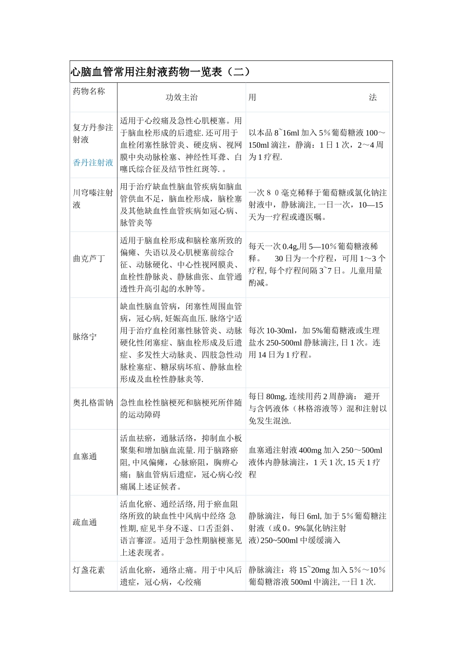 心脑血管常用注射液药物一览表_第3页
