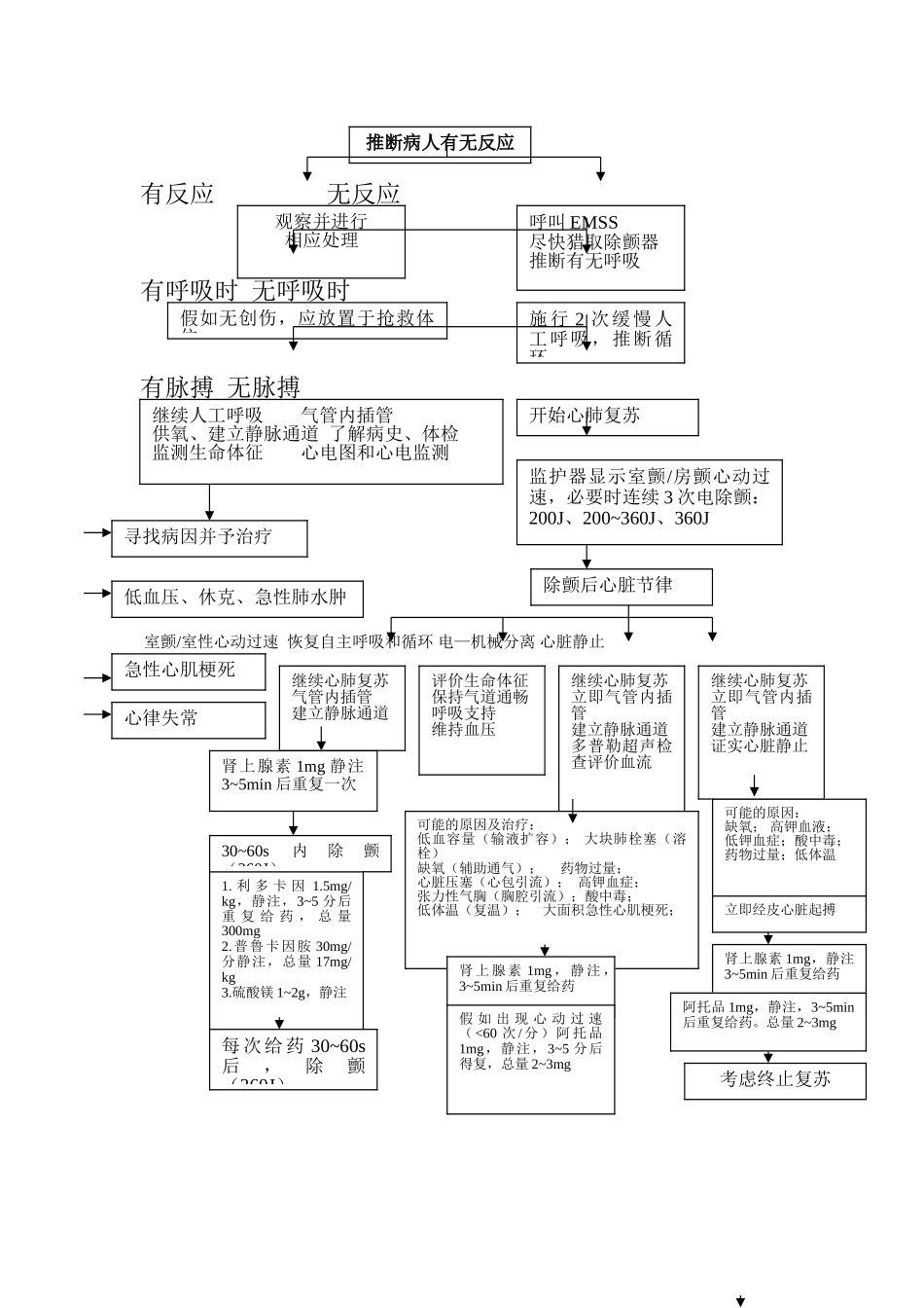 心脏骤停的抢救流程图_第1页