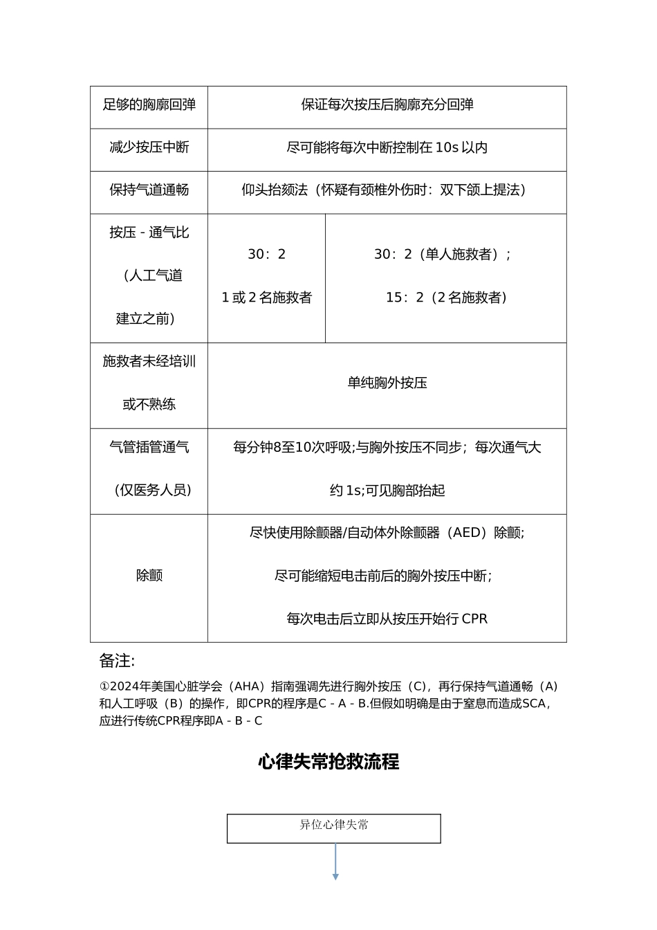 心跳呼吸骤停抢救流程图_第3页