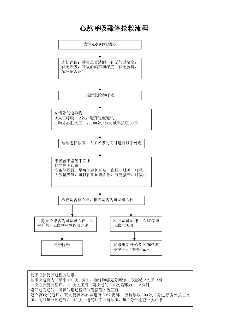 心跳呼吸骤停抢救流程_第1页